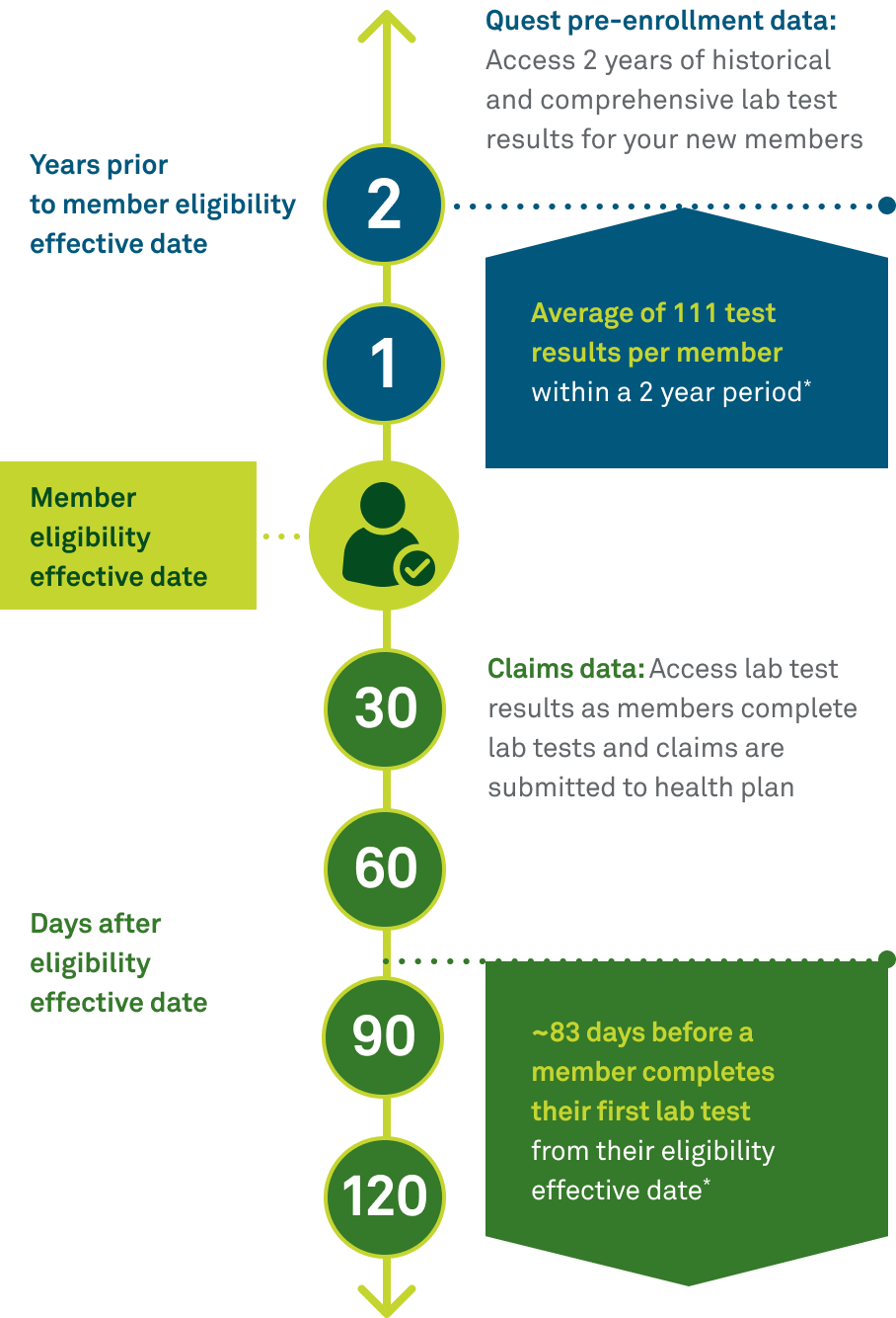 Quest diagnostics has pre enrollment data 2025